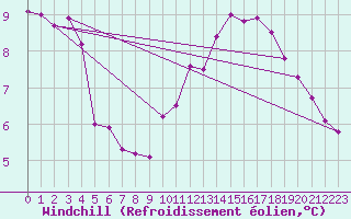 Courbe du refroidissement olien pour Aytr-Plage (17)