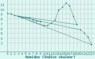 Courbe de l'humidex pour Thorigny (85)