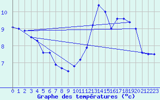 Courbe de tempratures pour Guret Saint-Laurent (23)