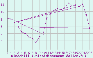 Courbe du refroidissement olien pour San Fernando