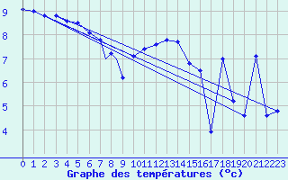 Courbe de tempratures pour Namsos Lufthavn