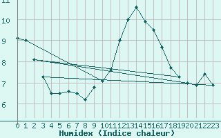 Courbe de l'humidex pour Frjus - Mont Vinaigre (83)