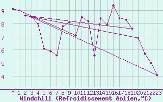 Courbe du refroidissement olien pour Pajares - Valgrande