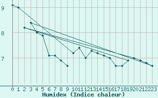 Courbe de l'humidex pour Norderney