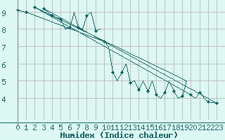 Courbe de l'humidex pour Orsta-Volda / Hovden