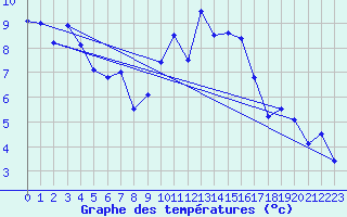 Courbe de tempratures pour Brest (29)