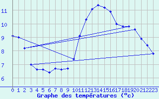 Courbe de tempratures pour Villarzel (Sw)