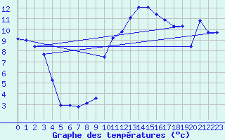Courbe de tempratures pour Marignane (13)