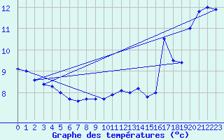 Courbe de tempratures pour Bealach Na Ba No2