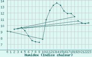 Courbe de l'humidex pour Radinghem (62)