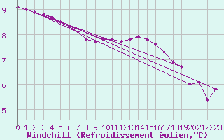 Courbe du refroidissement olien pour Lobbes (Be)