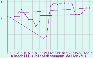Courbe du refroidissement olien pour Pointe de Chassiron (17)