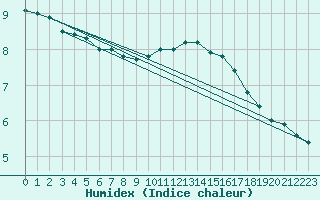 Courbe de l'humidex pour Sainte-Genevive-des-Bois (91)