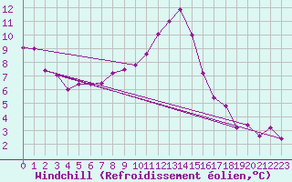 Courbe du refroidissement olien pour Saint Andrae I. L.