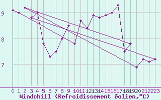 Courbe du refroidissement olien pour Luechow
