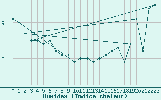 Courbe de l'humidex pour Vaagsli