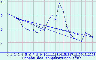 Courbe de tempratures pour Goerlitz