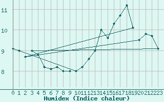 Courbe de l'humidex pour Kristiinankaupungin Majakka