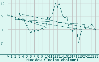 Courbe de l'humidex pour Isle Of Man / Ronaldsway Airport