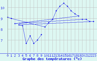 Courbe de tempratures pour Orlans (45)