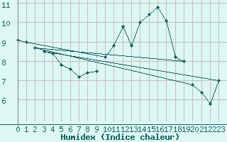 Courbe de l'humidex pour Niort (79)