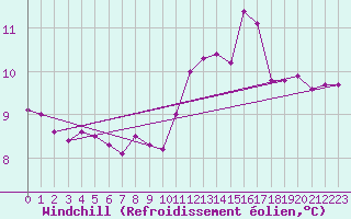 Courbe du refroidissement olien pour Orebro