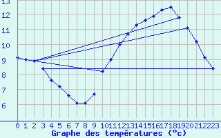 Courbe de tempratures pour Bridel (Lu)