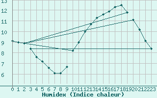 Courbe de l'humidex pour Bridel (Lu)