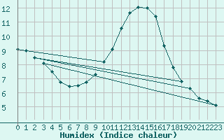 Courbe de l'humidex pour Jaca