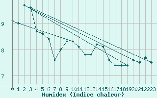 Courbe de l'humidex pour Wynau