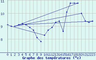 Courbe de tempratures pour Malbosc (07)