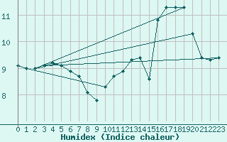 Courbe de l'humidex pour Malbosc (07)