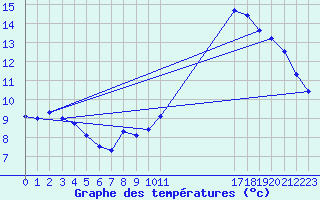 Courbe de tempratures pour Blois-l