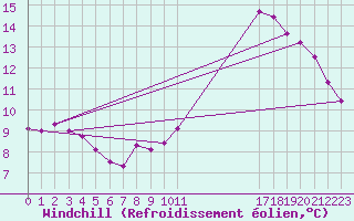 Courbe du refroidissement olien pour Blois-l