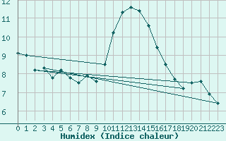 Courbe de l'humidex pour Eisenach