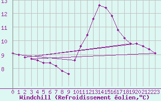Courbe du refroidissement olien pour Sainte-Genevive-des-Bois (91)