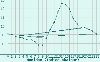 Courbe de l'humidex pour Sainte-Genevive-des-Bois (91)