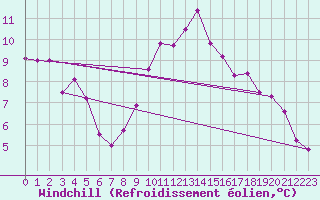 Courbe du refroidissement olien pour Vaduz