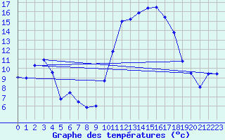 Courbe de tempratures pour Mende - Chabrits (48)