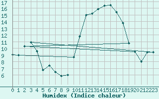 Courbe de l'humidex pour Mende - Chabrits (48)