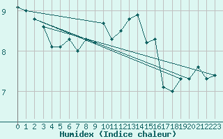 Courbe de l'humidex pour Mace Head