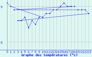 Courbe de tempratures pour Bramon