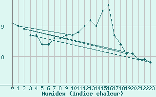 Courbe de l'humidex pour Boulogne (62)