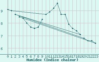 Courbe de l'humidex pour Rennes (35)