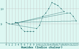 Courbe de l'humidex pour Angers-Beaucouz (49)