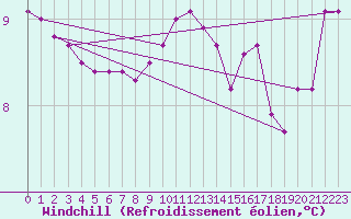 Courbe du refroidissement olien pour Lamballe (22)