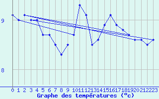 Courbe de tempratures pour Uto