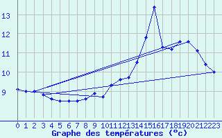 Courbe de tempratures pour Saint Mamet (15)