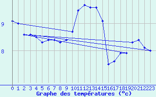 Courbe de tempratures pour Assesse (Be)