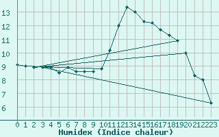 Courbe de l'humidex pour Corsept (44)